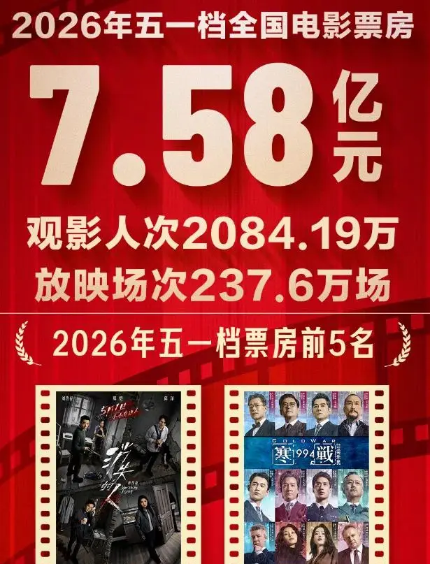 2026五一档17部新片扎堆单片均收4450万元：相关图片