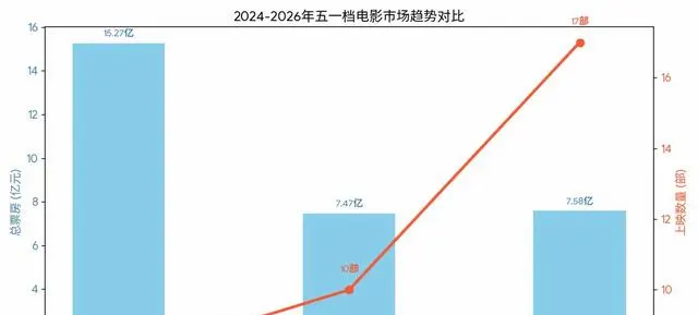 2026五一档17部新片扎堆单片均收4450万元：细节速览