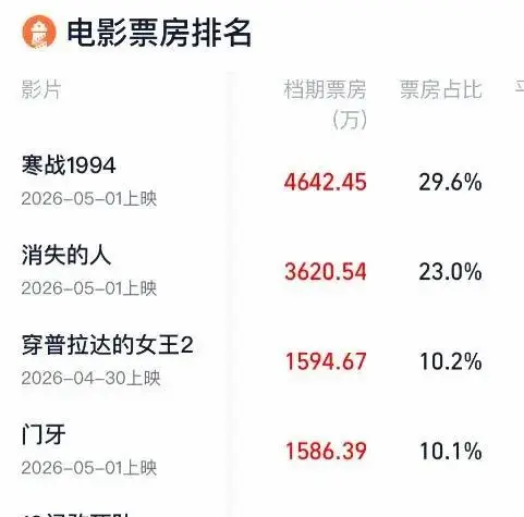 陈思诚《10间敢死队》首日票房1250万，五一档多片紧急撤档：相关图片
